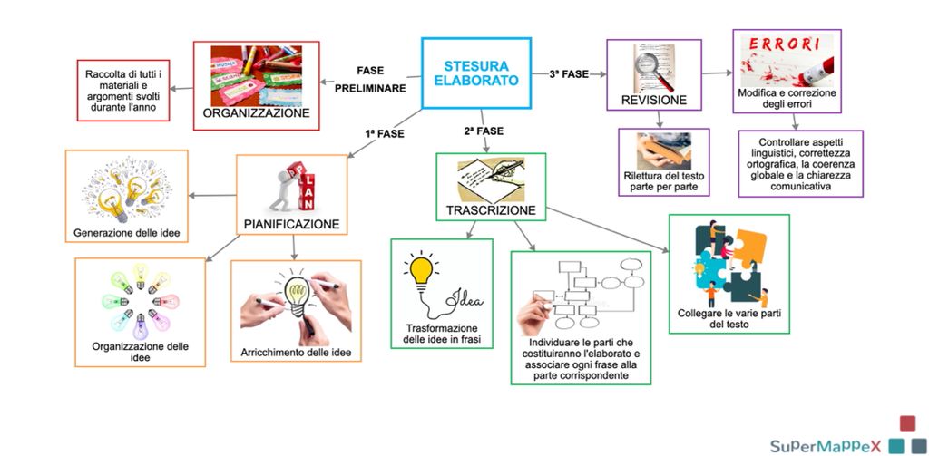 Esami: come prepararsi al meglio?